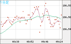 ユーロ/円チャート（EUR/JPY）1分足