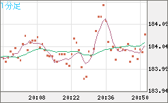 ユーロ/円チャート(EUR/JPY)1分足