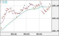 ユーロ/円チャート(EUR/JPY)1分足