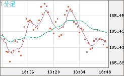 ユーロ/円チャート（EUR/JPY）1分足