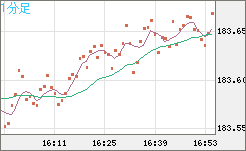 ユーロ/円チャート(EUR/JPY)1分足