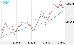 ユーロ/円チャート(EUR/JPY)1分足