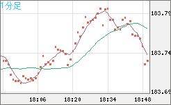 ユーロ/円チャート（EUR/JPY）1分足