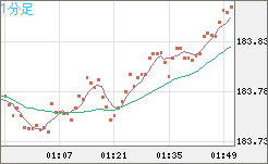 ユーロ/円チャート（EUR/JPY）1分足