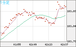 ユーロ/円チャート(EUR/JPY)1分足