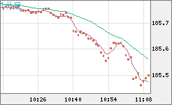ユーロ/円チャート（EUR/JPY）1分足