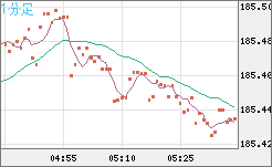 ユーロ/円チャート(EUR/JPY)1分足