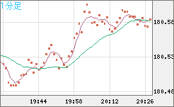ユーロ/円チャート（EUR/JPY）1分足