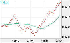 ユーロ/円チャート（EUR/JPY）1分足