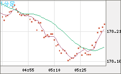 ユーロ/円チャート（EUR/JPY）1分足