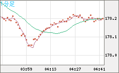 ユーロ/円チャート(EUR/JPY)1分足