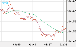 ユーロ/円チャート（EUR/JPY）1分足