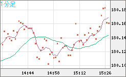 ユーロ/円チャート(EUR/JPY)1分足