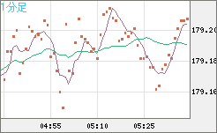 ユーロ/円チャート(EUR/JPY)1分足