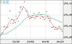ユーロ/円チャート(EUR/JPY)1分足