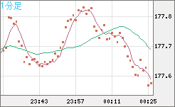 ユーロ/円チャート（EUR/JPY）1分足