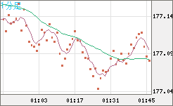 ユーロ/円チャート(EUR/JPY)1分足