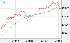 ユーロ/円チャート(EUR/JPY)1分足