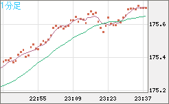 ユーロ/円チャート（EUR/JPY）1分足