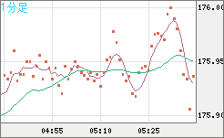 ユーロ/円チャート(EUR/JPY)1分足
