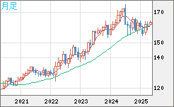 ユーロ/円チャート（EUR/JPY）月足
