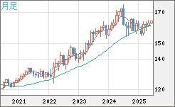 ユーロ/円チャート（EUR/JPY）月足