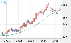 ユーロ/円チャート（EUR/JPY）月足