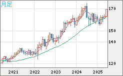 ユーロ/円チャート（EUR/JPY）月足