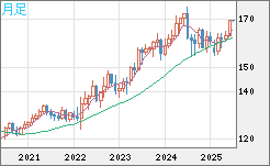 ユーロ/円チャート（EUR/JPY）月足