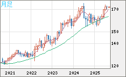 ユーロ/円チャート（EUR/JPY）月足