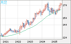 ユーロ/円チャート（EUR/JPY）月足