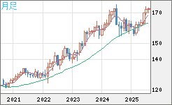 ユーロ/円チャート（EUR/JPY）月足
