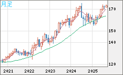 ユーロ/円チャート（EUR/JPY）月足