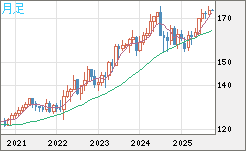 ユーロ/円チャート（EUR/JPY）月足