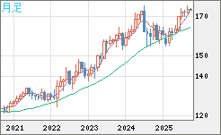 ユーロ/円チャート（EUR/JPY）月足