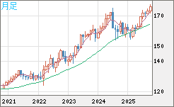 ユーロ/円チャート（EUR/JPY）月足