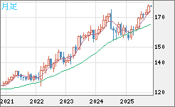 ユーロ/円チャート（EUR/JPY）月足