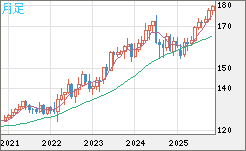 ユーロ/円チャート(EUR/JPY)月足