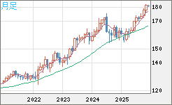 ユーロ/円チャート（EUR/JPY）月足