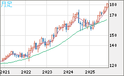 ユーロ/円チャート（EUR/JPY）月足