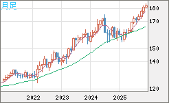 ユーロ/円チャート(EUR/JPY)月足