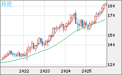 ユーロ/円チャート(EUR/JPY)月足