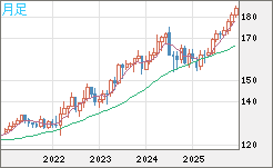 ユーロ/円チャート（EUR/JPY）月足