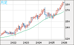 ユーロ/円チャート（EUR/JPY）月足