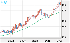 ユーロ/円チャート（EUR/JPY）月足