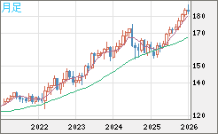 ユーロ/円チャート(EUR/JPY)月足
