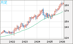 ユーロ/円チャート(EUR/JPY)月足