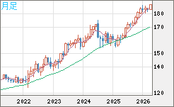 ユーロ/円チャート（EUR/JPY）月足