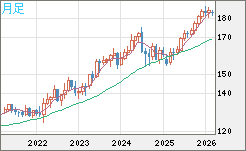 ユーロ/円チャート（EUR/JPY）月足