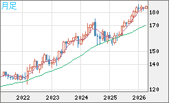 ユーロ/円チャート（EUR/JPY）月足